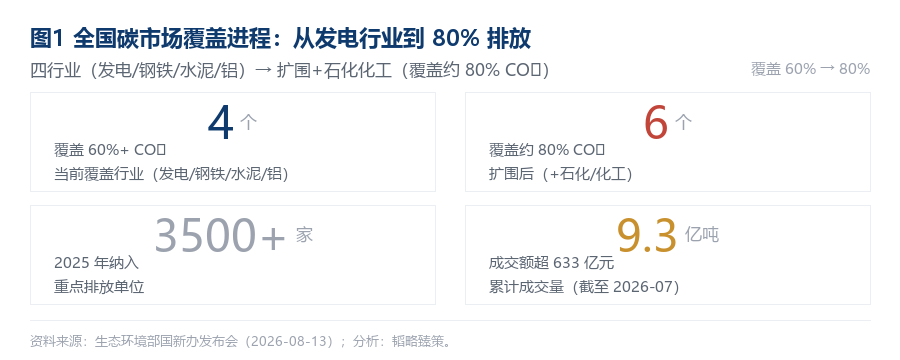 十五五碳达峰开局,碳市场扩围至80%排放:发电集团碳成本测算与应对 第2张