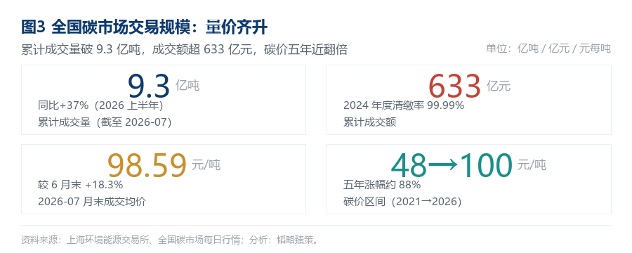 十五五碳达峰开局,碳市场扩围至80%排放:发电集团碳成本测算与应对 第4张
