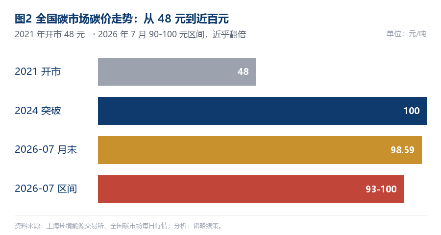 十五五碳达峰开局,碳市场扩围至80%排放:发电集团碳成本测算与应对 第3张