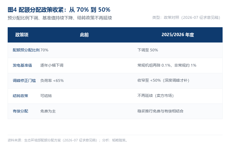 十五五碳达峰开局,碳市场扩围至80%排放:发电集团碳成本测算与应对 第5张