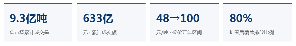 十五五碳达峰开局,碳市场扩围至80%排放:发电集团碳成本测算与应对 第1张