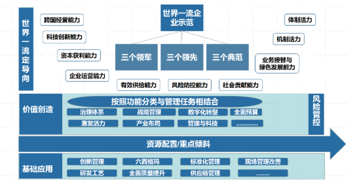 创建世界一流企业 第1张