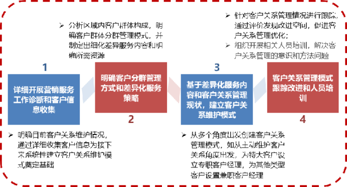 客户服务体系建设 第1张